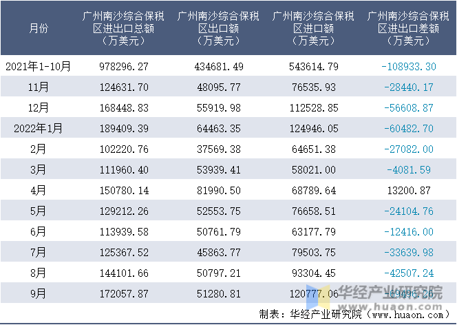 2021-2022年9月广州南沙综合保税区进出口额月度情况统计表