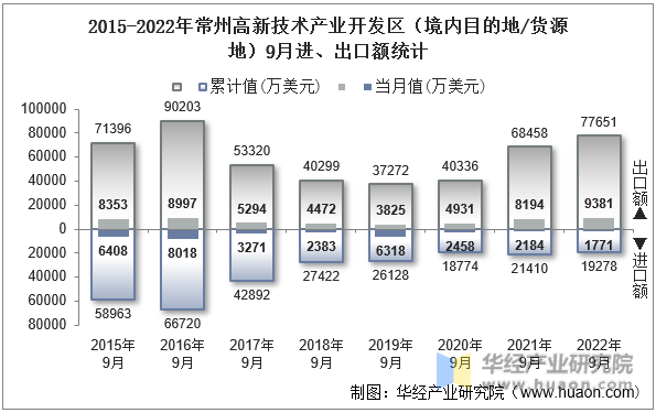 2015-2022年常州高新技术产业开发区（境内目的地/货源地）9月进、出口额统计