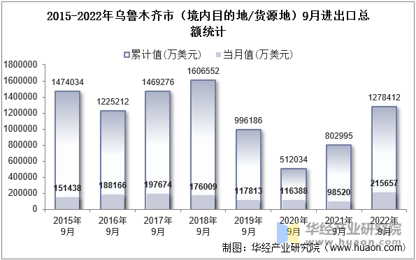 2015-2022年乌鲁木齐市（境内目的地/货源地）9月进出口总额统计