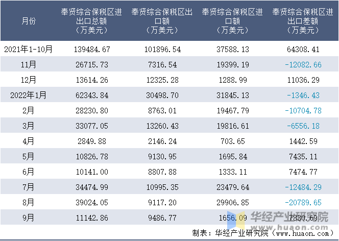 2021-2022年9月奉贤综合保税区进出口额月度情况统计表