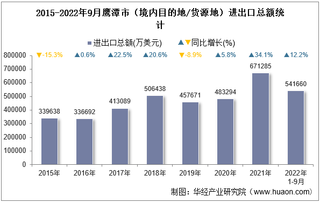 2022年9月鹰潭市（境内目的地/货源地）进出口总额及进出口差额统计分析