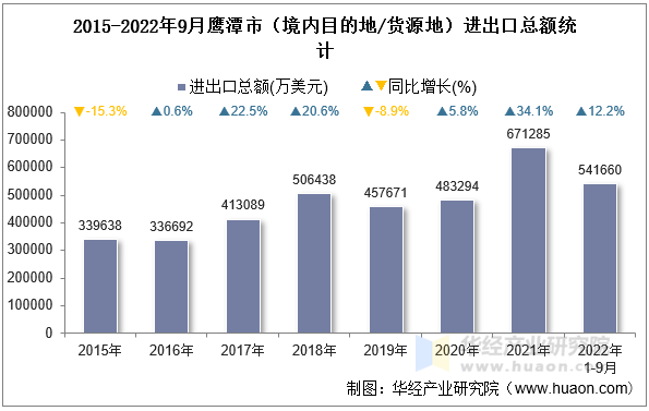 2015-2022年9月鹰潭市（境内目的地/货源地）进出口总额统计