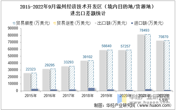 2015-2022年9月温州经济技术开发区（境内目的地/货源地）进出口差额统计