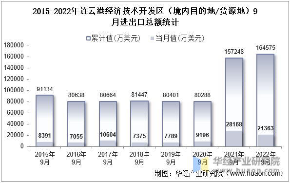 2015-2022年连云港经济技术开发区（境内目的地/货源地）9月进出口总额统计