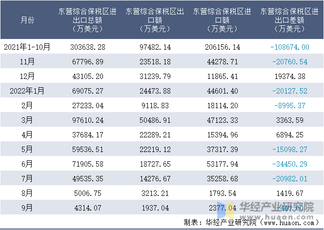 2021-2022年9月东营综合保税区进出口额月度情况统计表