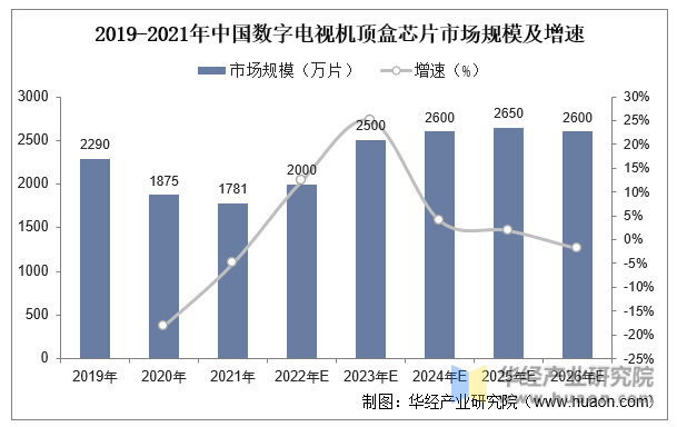 2019-2021年中国数字电视机顶盒芯片市场规模及增速