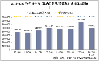 2022年9月杭州市（境内目的地/货源地）进出口总额及进出口差额统计分析