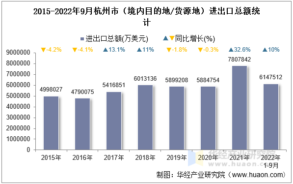 2015-2022年9月杭州市（境内目的地/货源地）进出口总额统计