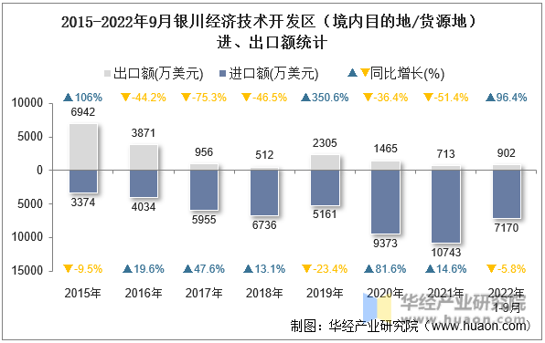 2015-2022年9月银川经济技术开发区（境内目的地/货源地）进、出口额统计