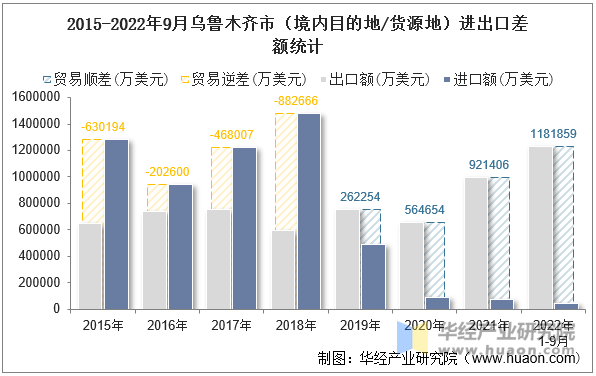 2015-2022年9月乌鲁木齐市（境内目的地/货源地）进出口差额统计