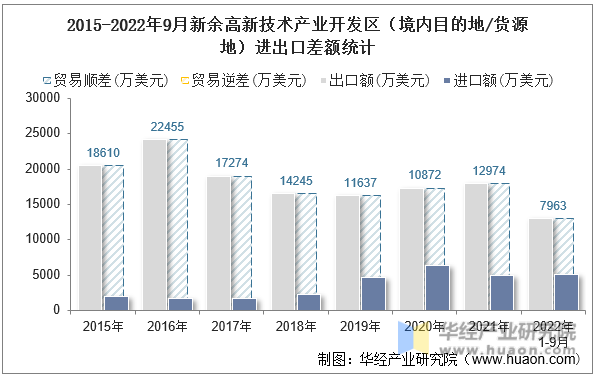 2015-2022年9月新余高新技术产业开发区（境内目的地/货源地）进出口差额统计