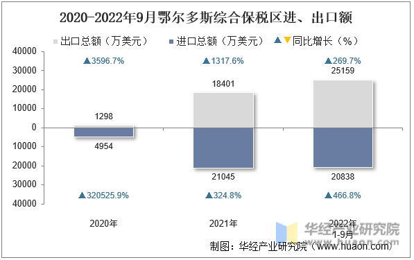 2020-2022年9月鄂尔多斯综合保税区进、出口额