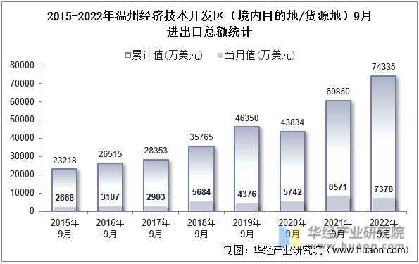 2015-2022年温州经济技术开发区（境内目的地/货源地）9月进出口总额统计