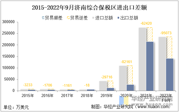 2015-2022年9月济南综合保税区进出口差额