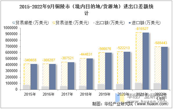 2015-2022年9月铜陵市（境内目的地/货源地）进出口差额统计
