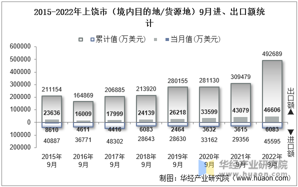 2015-2022年上饶市（境内目的地/货源地）9月进、出口额统计
