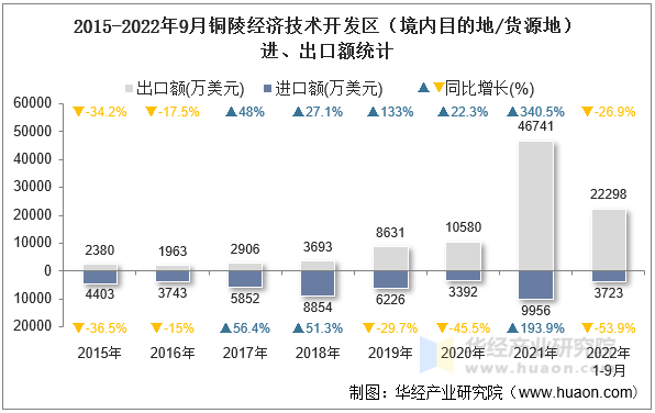 2015-2022年9月铜陵经济技术开发区（境内目的地/货源地）进、出口额统计