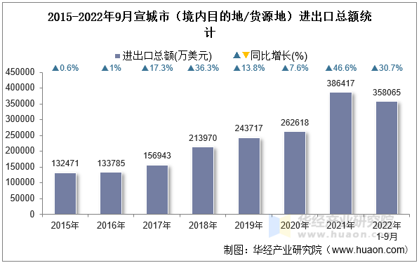 2015-2022年9月宣城市（境内目的地/货源地）进出口总额统计