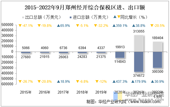 2015-2022年9月郑州经开综合保税区进、出口额