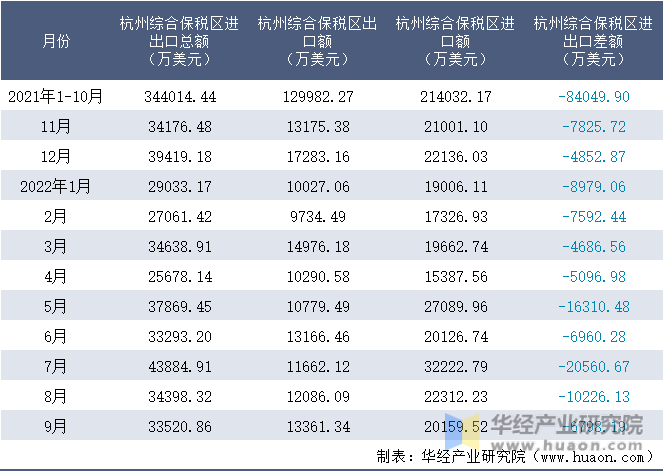 2021-2022年9月杭州综合保税区进出口额月度情况统计表