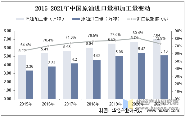 2015-2021年中国原油进口量和加工量变动