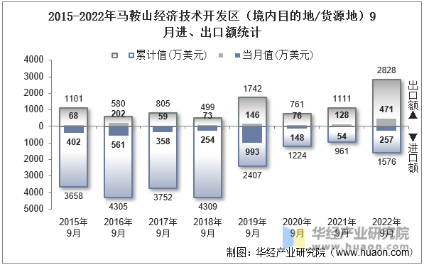 2015-2022年马鞍山经济技术开发区（境内目的地/货源地）9月进、出口额统计