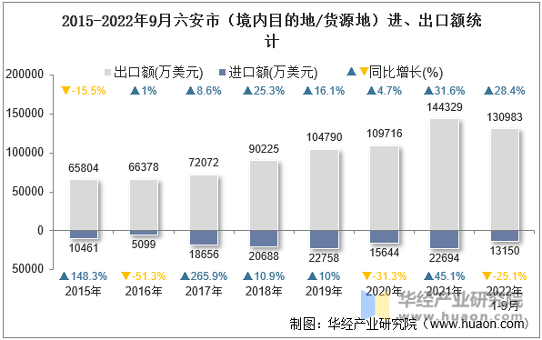 2015-2022年9月六安市（境内目的地/货源地）进、出口额统计