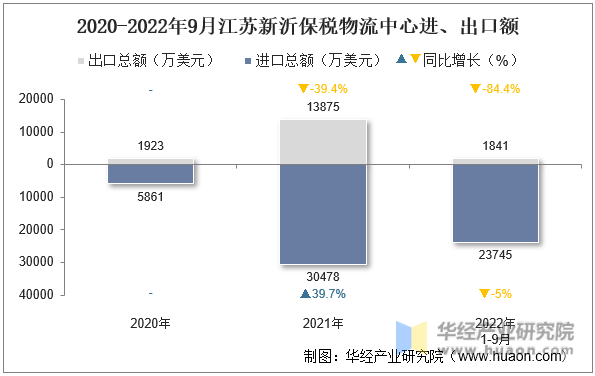 2020-2022年9月江苏新沂保税物流中心进、出口额