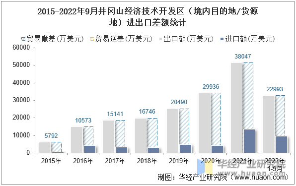 2015-2022年9月井冈山经济技术开发区（境内目的地/货源地）进出口差额统计