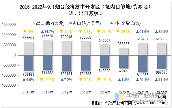 2015-2022年9月烟台经济技术开发区（境内目的地/货源地）进、出口额统计