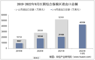 2022年9月江阴综合保税区进出口总额及进出口差额统计分析