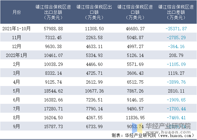 2021-2022年9月镇江综合保税区进出口额月度情况统计表