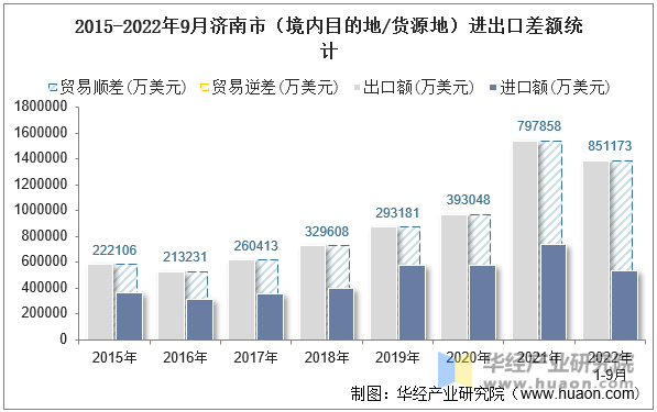 2015-2022年9月济南市（境内目的地/货源地）进出口差额统计