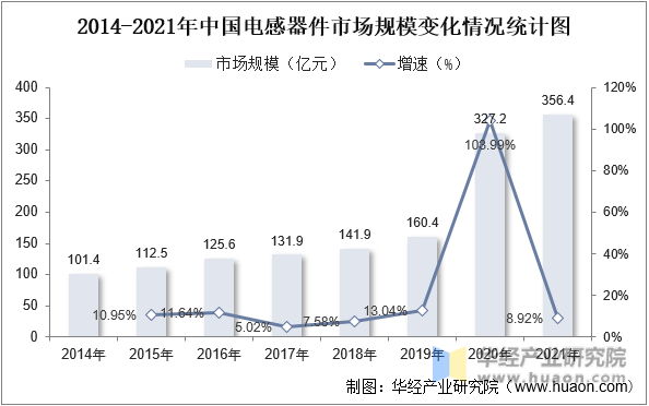 2014-2021年中国电感器件市场规模变化情况统计图