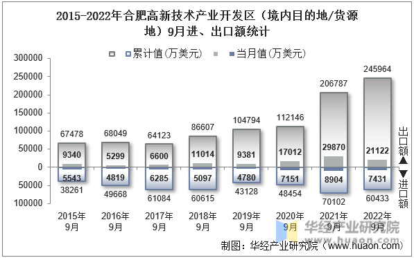 2015-2022年合肥高新技术产业开发区（境内目的地/货源地）9月进、出口额统计