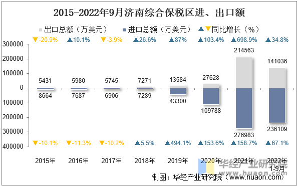2015-2022年9月济南综合保税区进、出口额