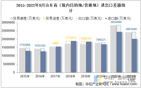 2015-2022年9月山东省（境内目的地/货源地）进出口差额统计