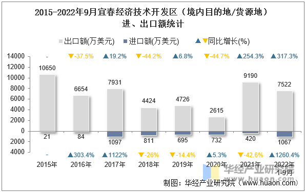 2015-2022年9月宜春经济技术开发区（境内目的地/货源地）进、出口额统计