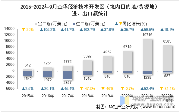 2015-2022年9月金华经济技术开发区（境内目的地/货源地）进、出口额统计