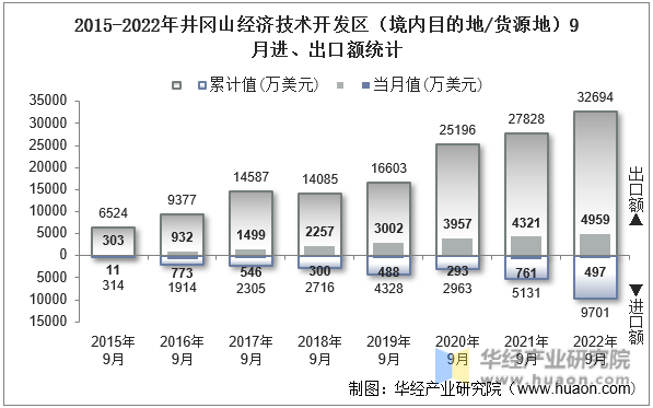 2015-2022年井冈山经济技术开发区（境内目的地/货源地）9月进、出口额统计