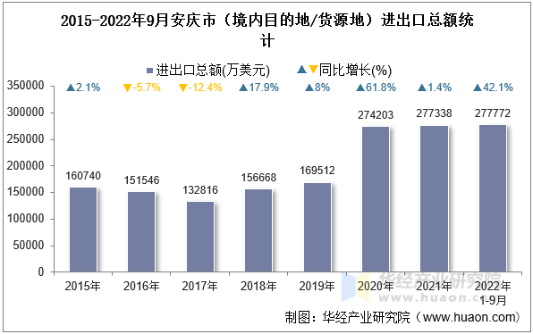 2015-2022年9月安庆市（境内目的地/货源地）进出口总额统计