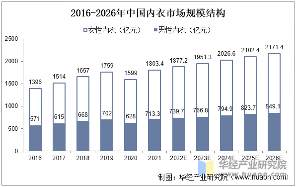 2016-2026年中国内衣市场规模结构