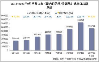 2022年9月马鞍山市（境内目的地/货源地）进出口总额及进出口差额统计分析