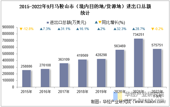 2015-2022年9月马鞍山市（境内目的地/货源地）进出口总额统计