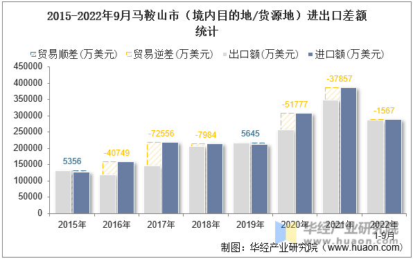 2015-2022年9月马鞍山市（境内目的地/货源地）进出口差额统计