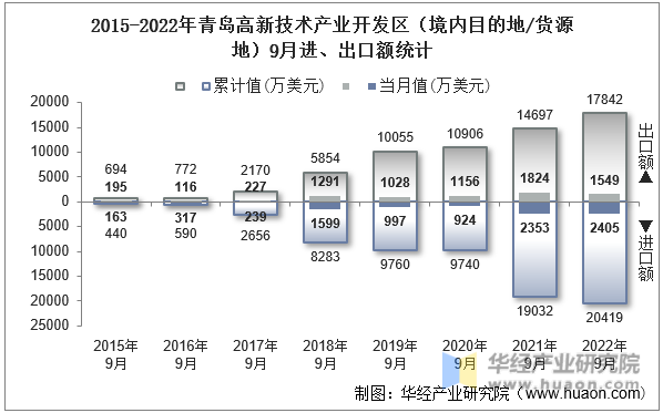 2015-2022年青岛高新技术产业开发区（境内目的地/货源地）9月进、出口额统计