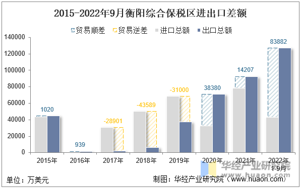 2015-2022年9月衡阳综合保税区进出口差额
