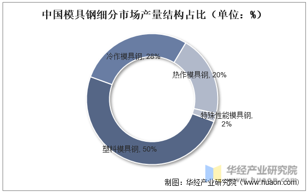 中国模具钢细分市场产量结构占比（单位：%）