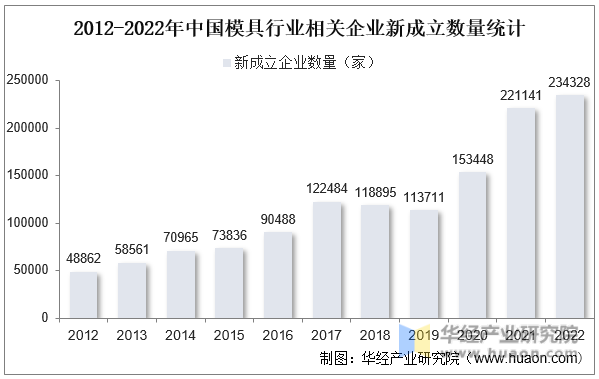 2012-2022年中国模具行业相关企业新成立数量统计