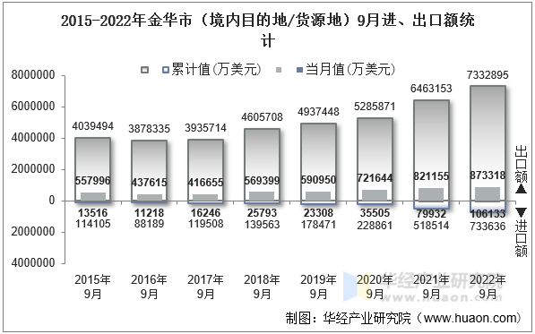 2015-2022年金华市（境内目的地/货源地）9月进、出口额统计